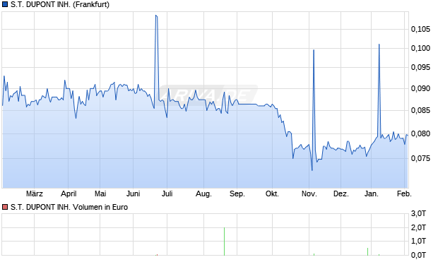 S.T. DUPONT INH. Aktie Chart