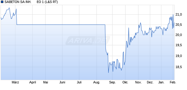 SABETON SA INH.      EO 1 Aktie Chart
