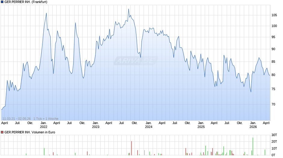 GER.PERRIER INH. Chart