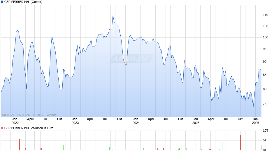 GER.PERRIER INH. Chart