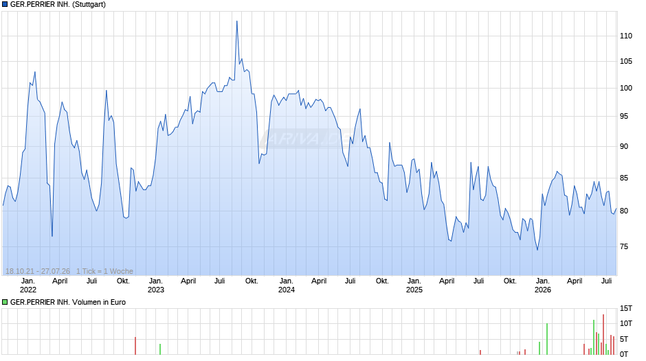 GER.PERRIER INH. Chart