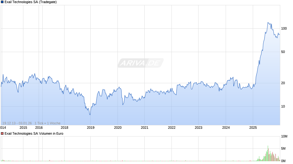 Exail Technologies Chart