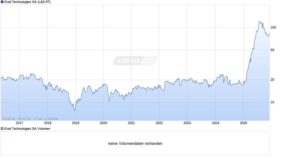Exail Technologies Chart