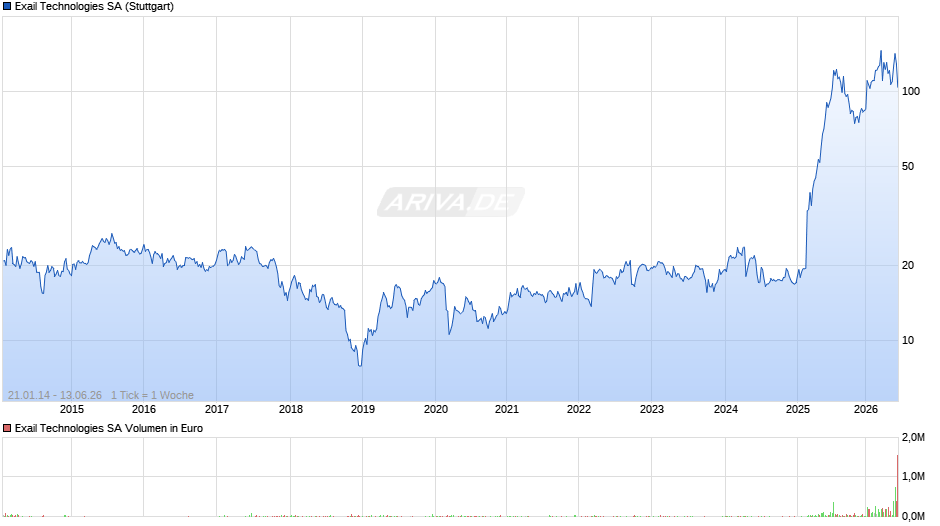 Exail Technologies Chart