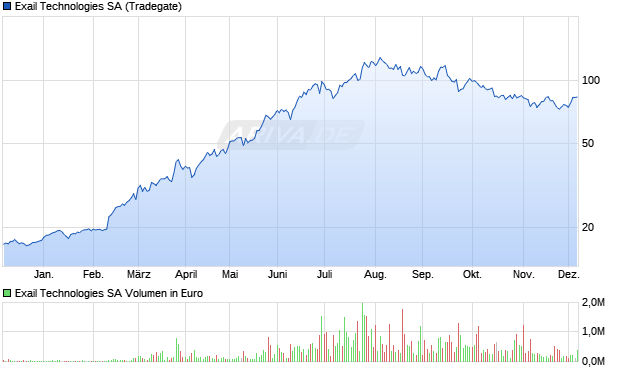 Exail Technologies Aktie Chart