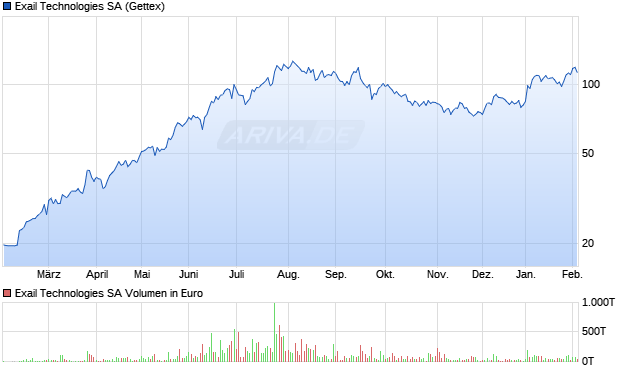 Exail Technologies Aktie Chart