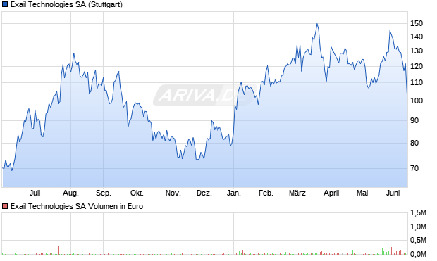 Exail Technologies Aktie Chart