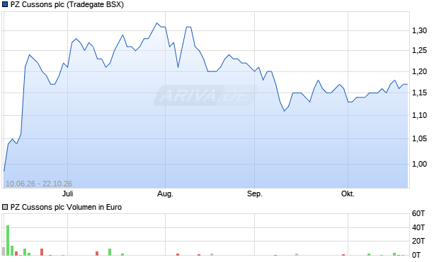 PZ Cussons Aktie Chart