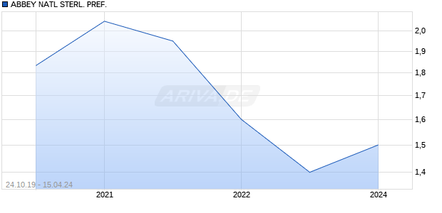 ABBEY NATL STERL. PREF. Chart