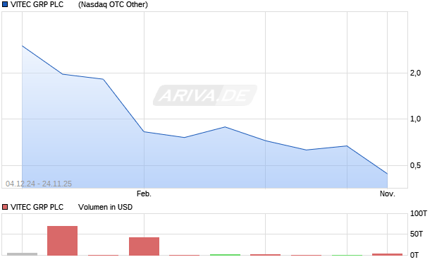 VITEC GRP PLC      LS-,20 Aktie Chart
