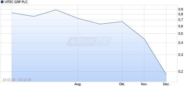 VITEC GRP PLC      LS-,20 Aktie Chart