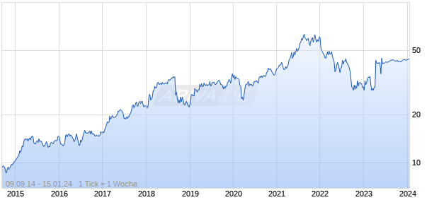 Dechra Pharmaceuticals Chart