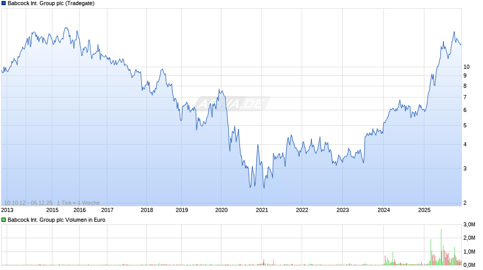 Babcock International Group Chart
