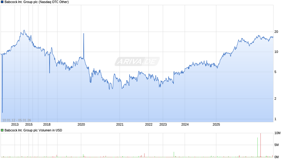 Babcock International Group Chart