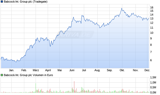 Babcock International Group Aktie Chart