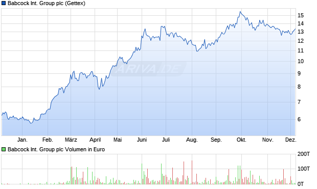 Babcock International Group Aktie Chart