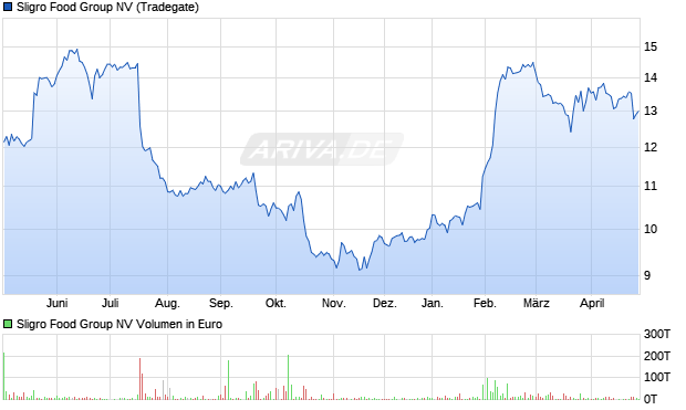 Sligro Food Group Aktie Chart