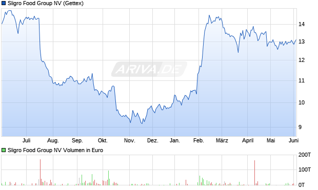 Sligro Food Group Aktie Chart