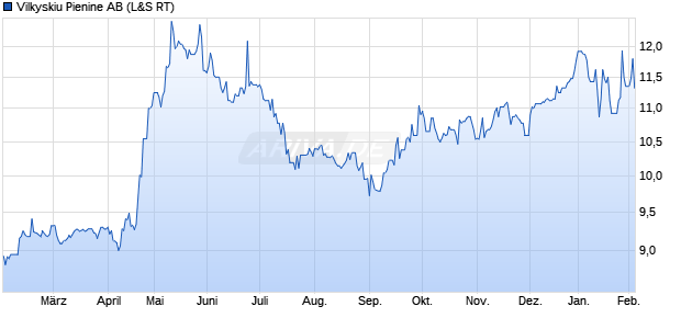 Vilkyskiu Pienine Aktie Chart