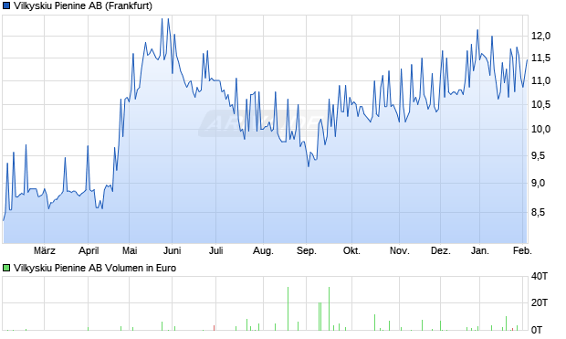 Vilkyskiu Pienine Aktie Chart