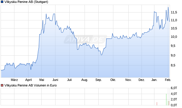 Vilkyskiu Pienine Aktie Chart