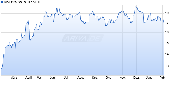 REJLERS AB -B- Aktie Chart