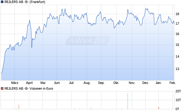 REJLERS AB -B- Aktie Chart