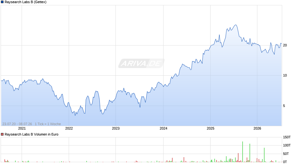 Raysearch Labs B Chart
