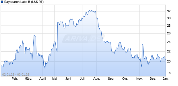 Raysearch Labs B Aktie Chart