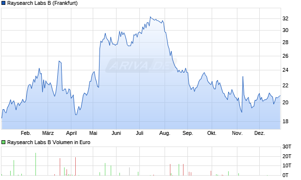 Raysearch Labs B Aktie Chart