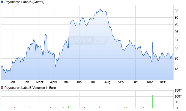 Raysearch Labs B Aktie Chart