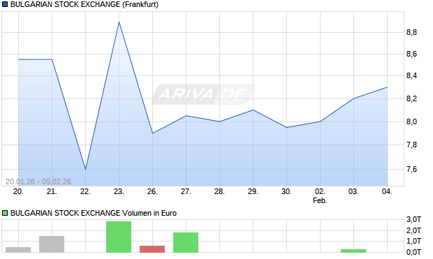 BULGARIAN STOCK EXCHANGE Aktie Chart