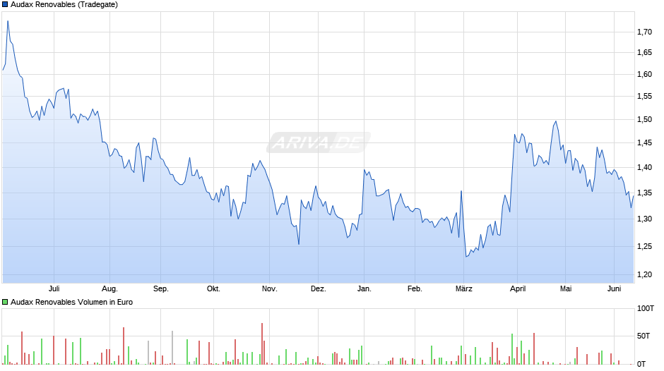 Audax Renovables Chart