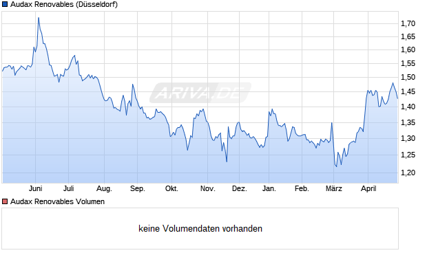 Audax Renovables Aktie Chart