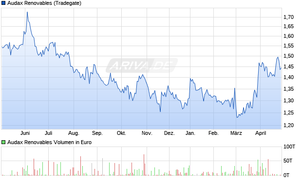 Audax Renovables Aktie Chart