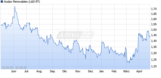 Audax Renovables Aktie Chart