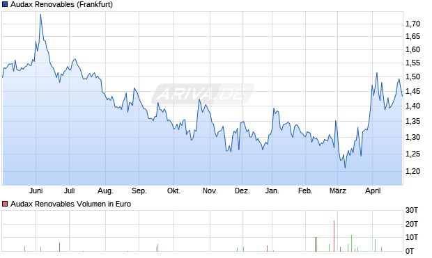 Audax Renovables Aktie Chart