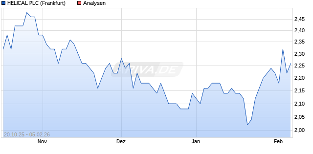 HELICAL PLC Aktie