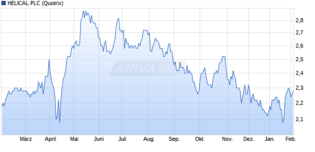 HELICAL Aktie Chart