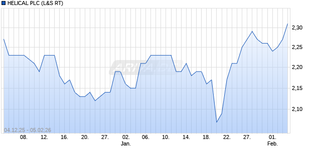 HELICAL Aktie Chart