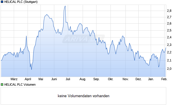 HELICAL Aktie Chart