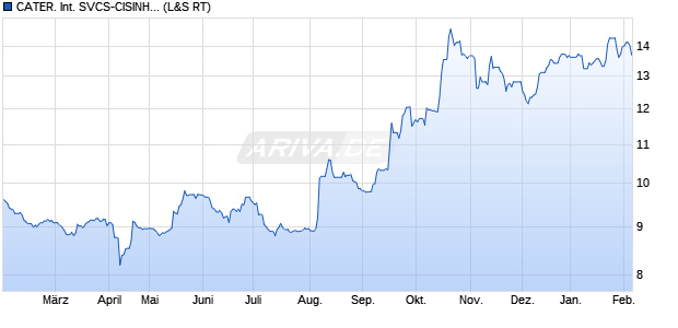 CATER. International SVCS-CISINH. Aktie Chart
