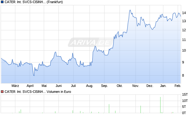 CATER. International SVCS-CISINH. Aktie Chart