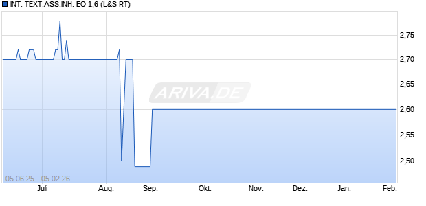 INT. TEXT.ASS.INH. EO 1,6 Aktie Chart