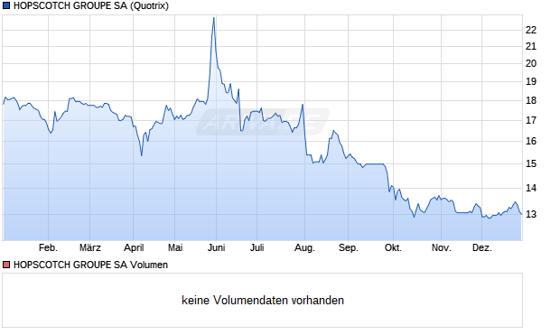 HOPSCOTCH GROUPE Aktie Chart