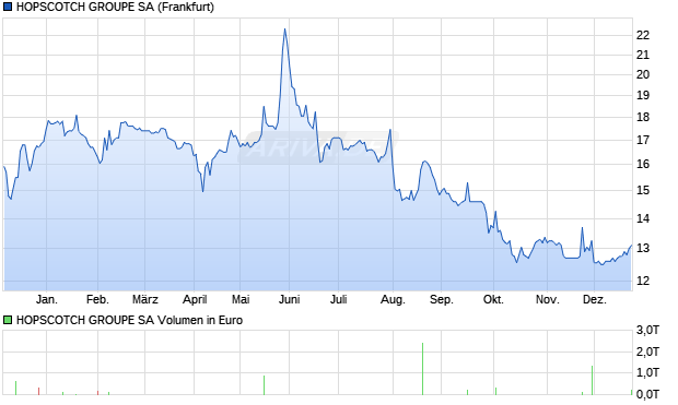 HOPSCOTCH GROUPE Aktie Chart