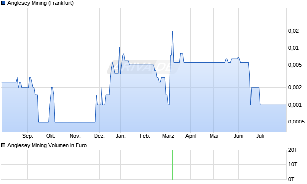 Anglesey Mining Aktie Chart