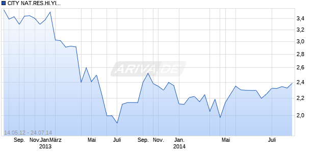 CITY NAT.RES.HI.YI.LS-,25 Chart