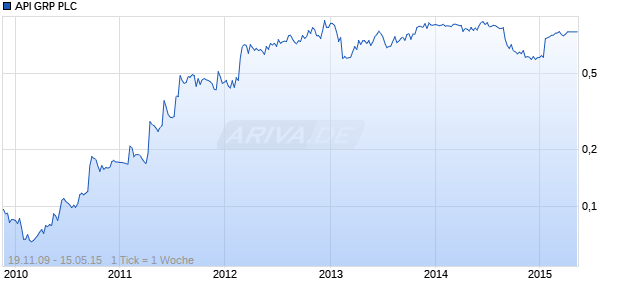 API GRP PLC      LS-,01 Chart