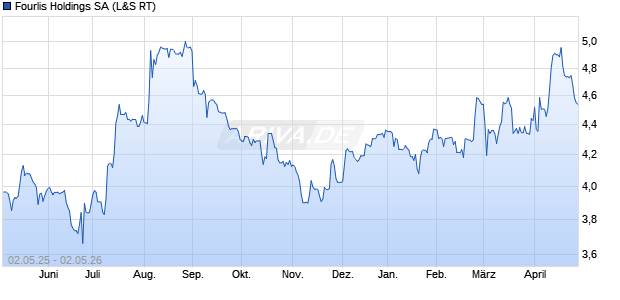 Fourlis Holdings Aktie Chart